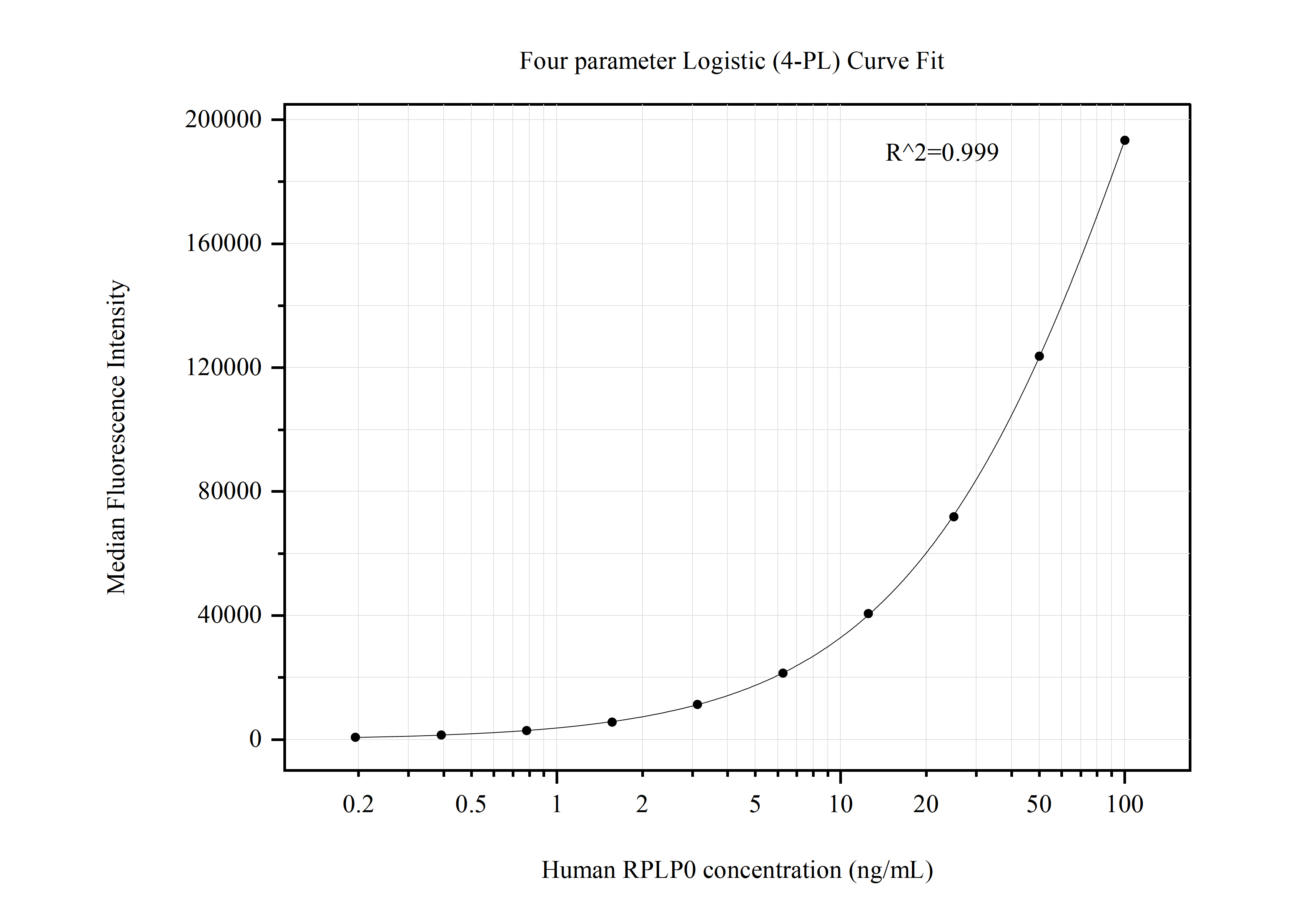 Cytometric bead array standard curve of MP50722-3, RPLP0 Monoclonal Matched Antibody Pair, PBS Only. Capture antibody: 68056-5-PBS. Detection antibody: 68056-3-PBS. Standard:Ag1829. Range: 0.195-100 ng/mL.  